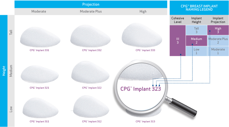 Logika značení implantátů Mentor CPG